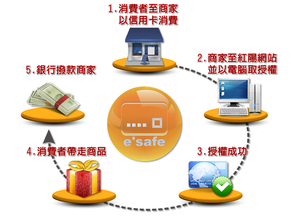 esafe 實體刷卡